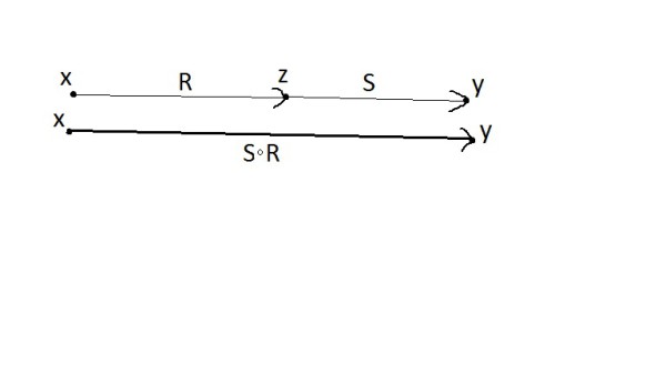 Złozenie relacji pozwala bowiem bezpośrednio przejść  z  elementu x do eleemntu y, i tak dla każdej  trójki  (x,y,z) .